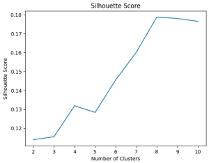 How many clusters? – The Clueless Data Scientist